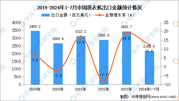 机出口数据统计分析：出口量同比增长208%爱游戏app网站2024年1-7月中国