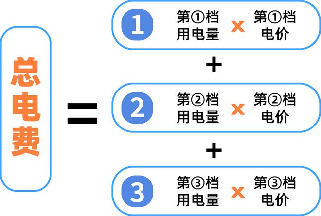 生活用电电费有调整！下月起→爱游戏app网站手机版清远(图1)
