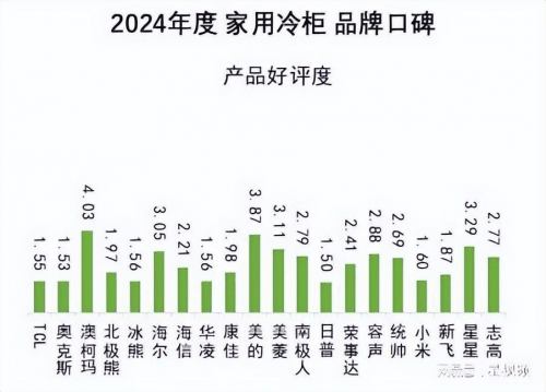 好评度夺冠2024家用冷柜品牌口碑发布ayx爱游戏体育网页版入口澳柯玛产品(图4)